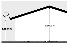 Fig 3. 15 gradinit imaluunniit annerusumik qaliaq sivinganilik