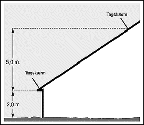 Fig. 4 Taghældning på 34 grader eller derover.