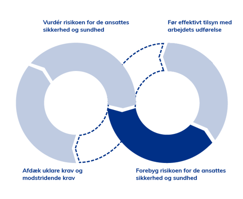 Forebyg risikoen for de ansattes sikkerhed og sundhed