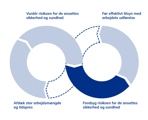 Forebyg risikoen for de ansattes sikkerhed og sundhed