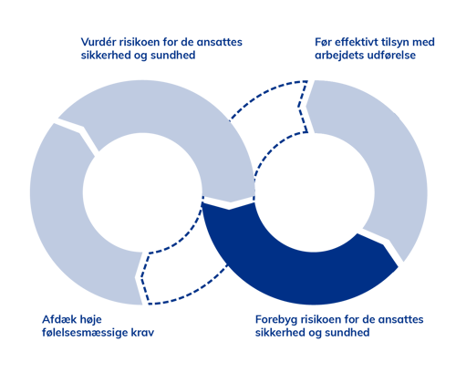 Forebyg risikoen for de ansattes sikkerhed og sundhed
