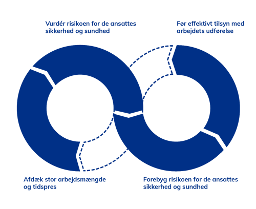 Afdæk stor arbejdsmængde og tidspres - Vurdér risikoen for de ansattes sikkerhed og sundhed - Forebyg risikoen for de ansattes sikkerhed og sundhed - Før effektivt tilsyn med arbejdets udførelse